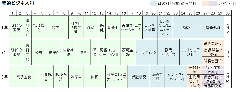 流通ビジネス科教育課程