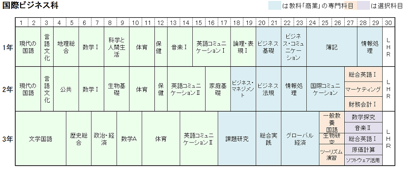 国際ビジネス科教育課程