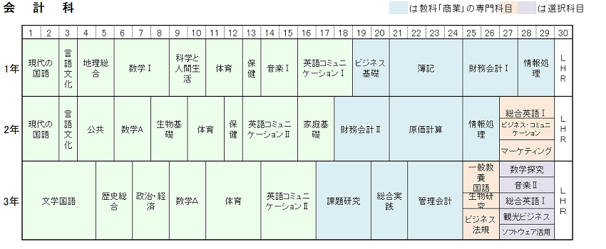 会計科教育課程