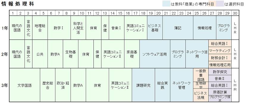 情報処理科教育課程